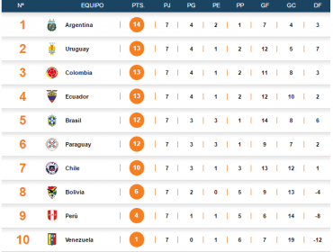 Clasificatorias Rusia 2018: Los Goles y las posiciones tras la séptima fecha