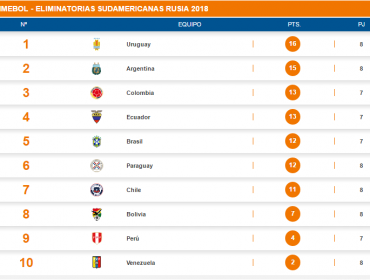 Así queda la Tabla de Posiciones Camino a Rusia 2018