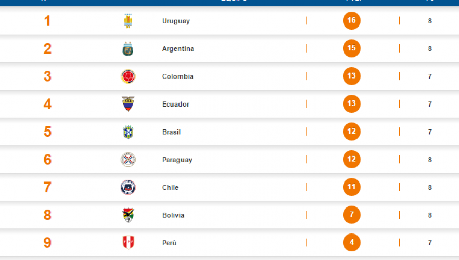 Así queda la Tabla de Posiciones Camino a Rusia 2018