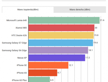 Las llamadas en iPhone se escuchan mucho peor según la mano con que se sostenga el teléfono