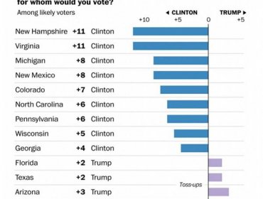 Clinton gana el apoyo en estados republicanos y Trump sostiene que habrá "fraude electoral"