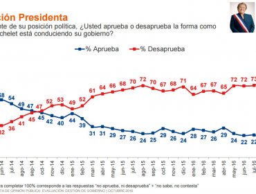 Encuesta Adimark: Sebastian Piñera sigue arrasando en carrera Presidencial