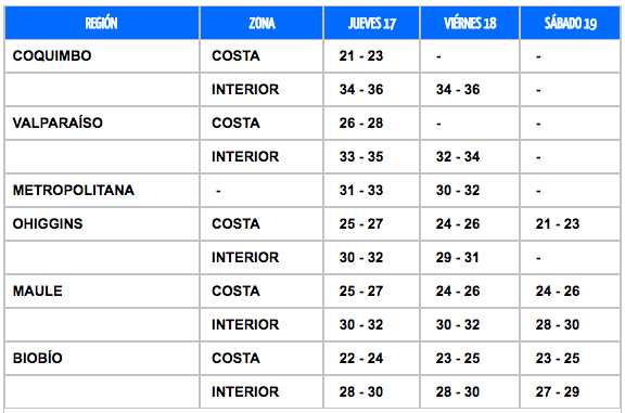 Amplían alerta por Ola de Calor: Desde Coquimbo al Bío Bío se esperan altas temperaturas