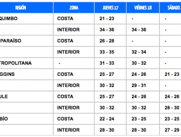 Amplían alerta por Ola de Calor: Desde Coquimbo al Bío Bío se esperan altas temperaturas