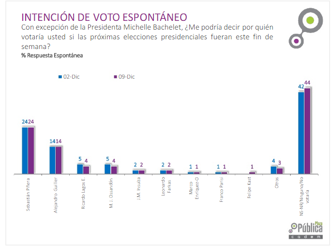 Encuesta Cadem: Piñera sigue liderando opción presidencial, lo sigue Guiller a 10 puntos