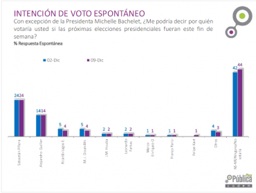 Encuesta Cadem: Piñera sigue liderando opción presidencial, lo sigue Guiller a 10 puntos