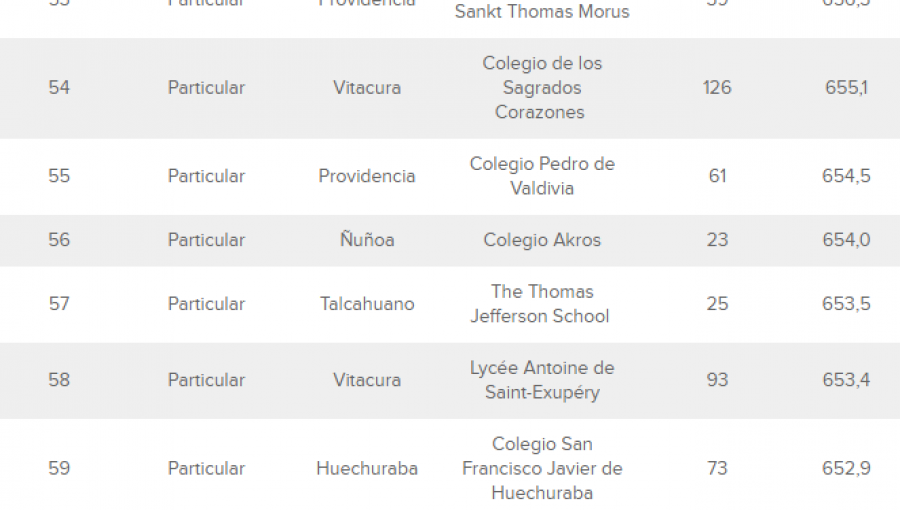 Ranking Colegios PSU: Estos son los top 100 del país