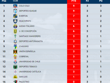 Clausura: Colo Colo e Iquique más líderes que nunca y Católica pierde el rumbo
