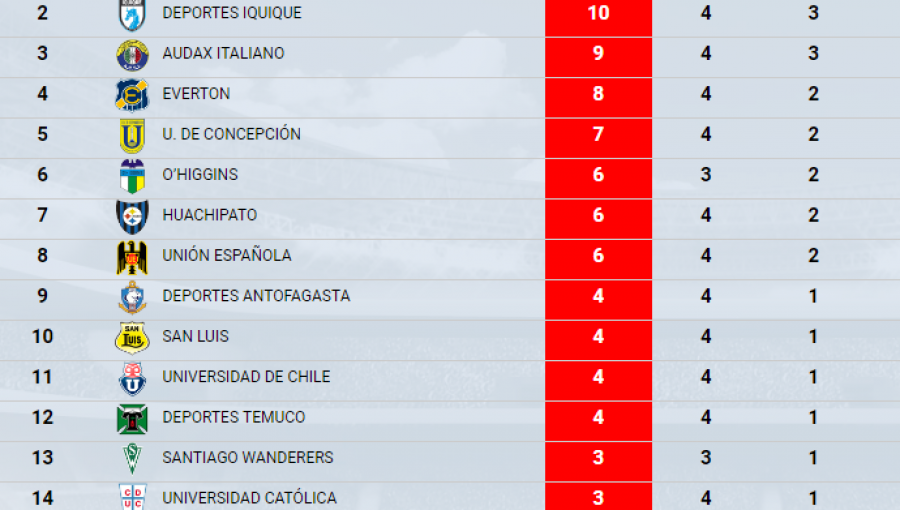 Resumen de la fecha: Colo Colo enreda puntos, la U no despega y Católica se hunde