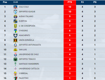 Resumen de la fecha: Colo Colo enreda puntos, la U no despega y Católica se hunde