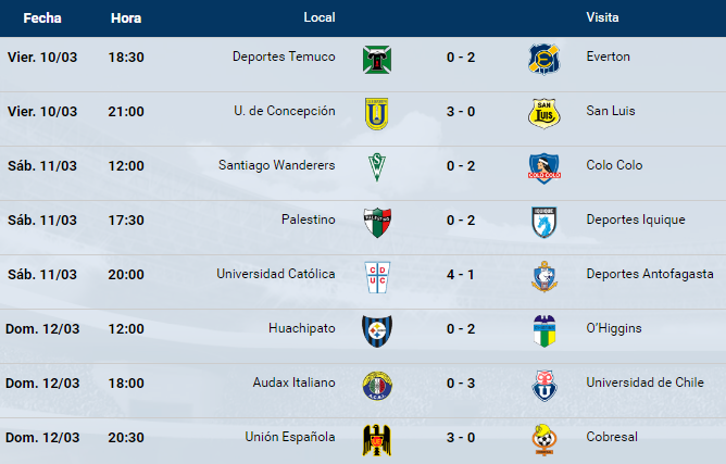 Resumen de la fecha: Colo Colo líder, Católica respira y la U sigue en alza