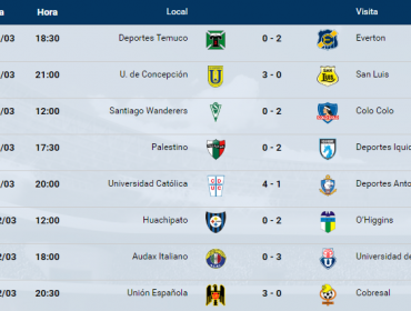 Resumen de la fecha: Colo Colo líder, Católica respira y la U sigue en alza