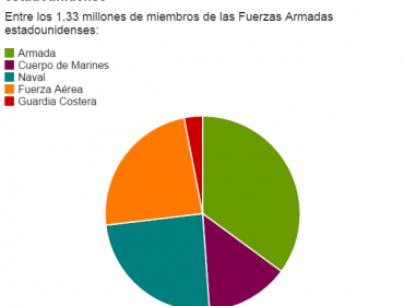 8 gráficos que comparan el poderío militar de Estados Unidos y China