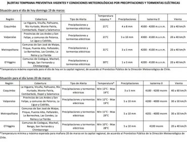 Decretan alerta temprana por lluvias y tormentas eléctricas en zona centro norte