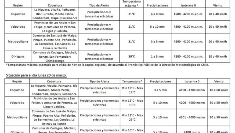 Decretan alerta temprana por lluvias y tormentas eléctricas en zona centro norte