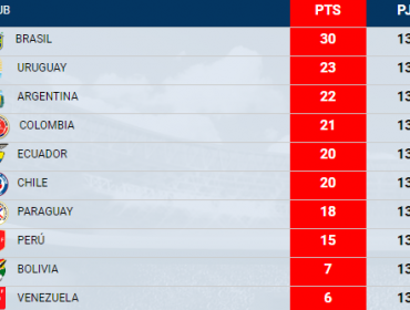 Eliminatorias Sudamericanas: La programación de la decimocuarta fecha