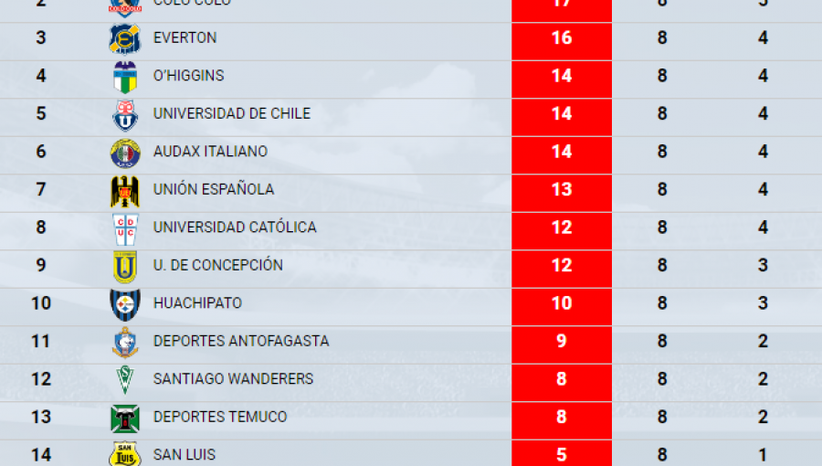 Resumen: Colo Colo y la U sufren previo al superclásico, y Deportes Iquique es el nuevo líder