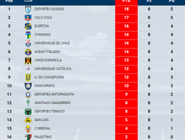 Resumen: Colo Colo y la U sufren previo al superclásico, y Deportes Iquique es el nuevo líder