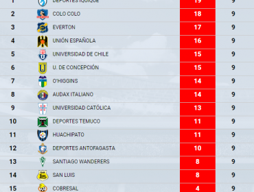 Resumen: Igualdad en el “superclásico” marcó la novena fecha del Torneo de Clausura