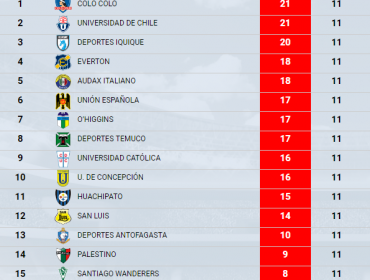 Resumen de la fecha: Garcés estanca a Colo-Colo y la U alcanza la cima del Clausura