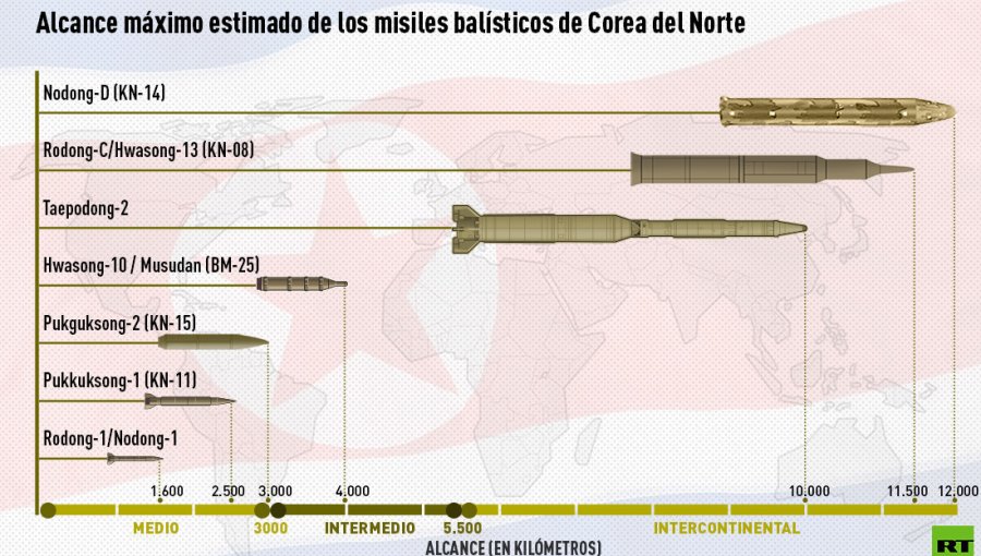 Tensión Mundial: Corea del Norte lanza un misil balístico