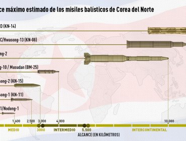 Tensión Mundial: Corea del Norte lanza un misil balístico