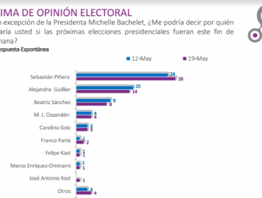 Cadem: Piñera sube dos puntos en medio de polémica por declaración de patrimonio