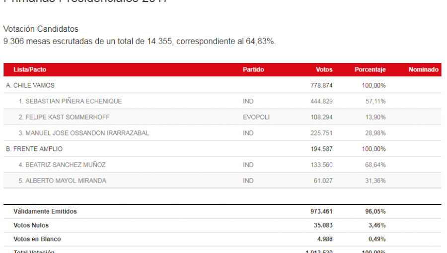 Resultados Primarias: Piñera 56,98% Ossandón 28,36% Kast 14,66%