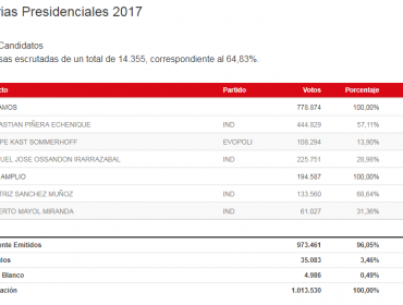 Resultados Primarias: Piñera 56,98% Ossandón 28,36% Kast 14,66%