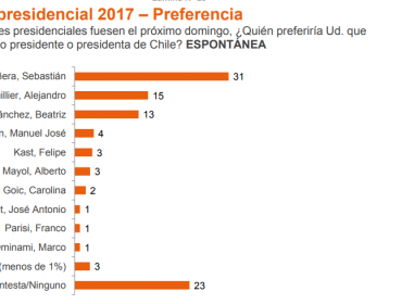 Encuesta Adimark: Piñera logra su mayor registro llegando al 31% y Guillier baja 6 puntos