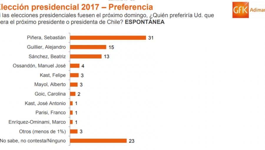 Encuesta Adimark: Piñera logra su mayor registro llegando al 31% y Guillier baja 6 puntos