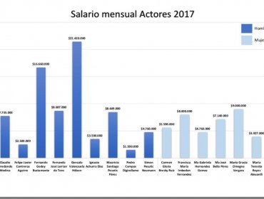 Escándalo: Revelan los millonarios sueldos de los actores de Mega