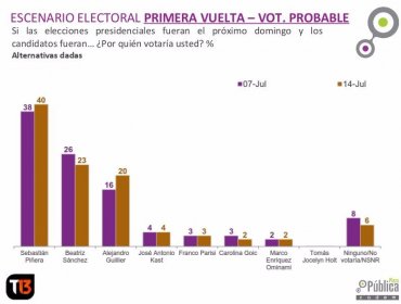 Encuesta Cadem: Piñera dobla a Guillier y Beatriz Sánchez baja unos puntos en nuevo sondeo