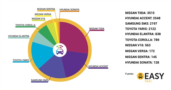 Estos son los autos preferidos por los taxistas según estudio