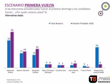 Encuesta Cadem: Piñera se mantiene firme en primer lugar mientras que Sánchez se ve a la baja