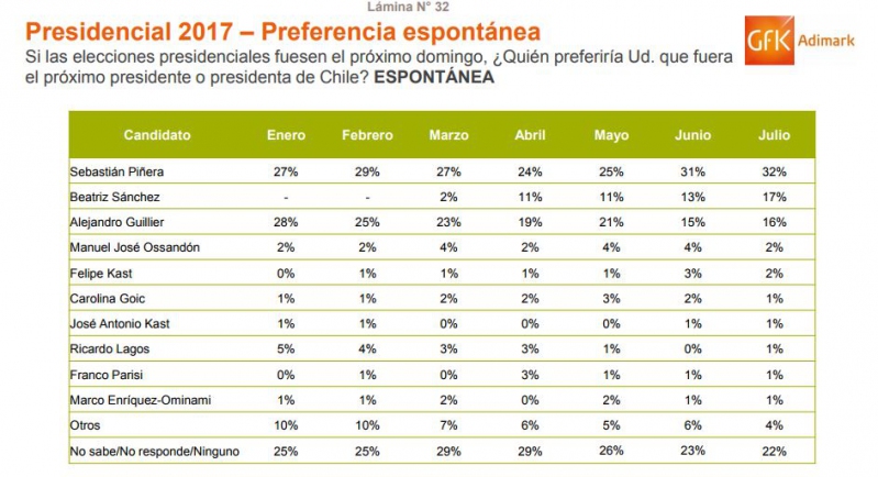 Encuesta Adimark: Beatriz Sánchez desplaza a Alejandro Guillier y se instala tras Piñera