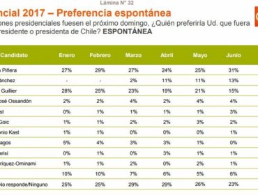 Encuesta Adimark: Beatriz Sánchez desplaza a Alejandro Guillier y se instala tras Piñera