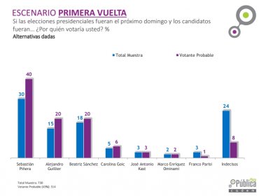 Encuesta Cadem: Goic despega en medio de la crisis de la DC y duplica intención de voto