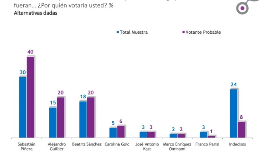 Encuesta Cadem: Goic despega en medio de la crisis de la DC y duplica intención de voto