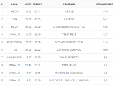 Duelo del primer time del domingo lo ganó Mega: La Vega quedó segundo en TVN