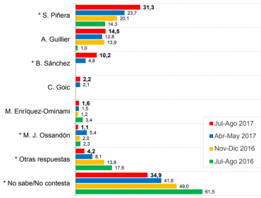 Encuesta CEP: 55% de los chilenos cree que próximo presidente será Sebastian Piñera