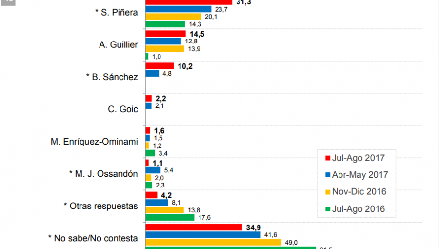 Encuesta CEP: 55% de los chilenos cree que próximo presidente será Sebastian Piñera