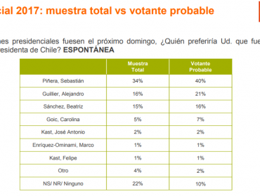 Encuesta Adimark confirma ventaja de Sebastián Piñera y la baja en Beatriz Sánchez