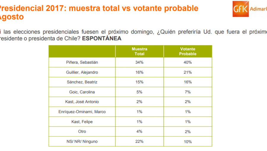 Encuesta Adimark confirma ventaja de Sebastián Piñera y la baja en Beatriz Sánchez
