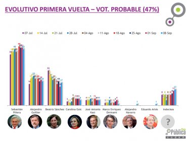 Encuesta Cadem: 72% de los chilenos cree que Piñera será el próximo Presidente de Chile