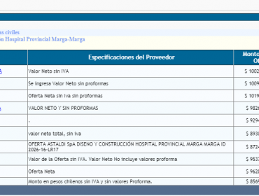 La relación de la empresa que construirá el Hospital de Marga Marga con Brasilera Odebrecht