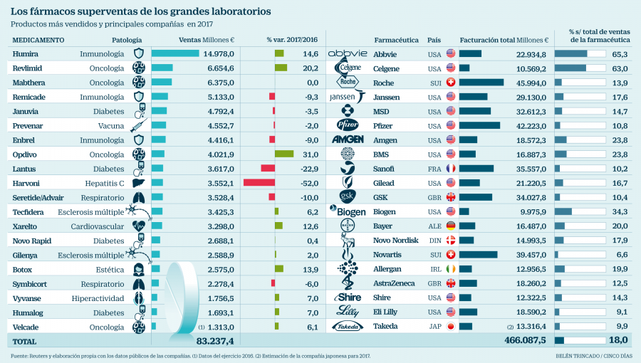 El negocio mundial de los Medicamentos: Estos son los más vendidos y sus millonarias ganancias