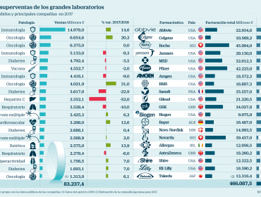 El negocio mundial de los Medicamentos: Estos son los más vendidos y sus millonarias ganancias