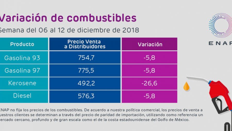 Precios de las bencinas anotarán nuevas bajas desde este jueves 6