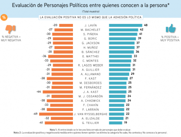 Encuesta CEP: Desaprobación al presidente Piñera es más alta que su aprobación